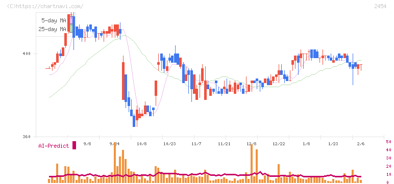オールアバウト(2454)の日足チャート