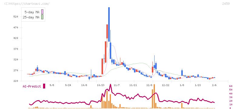 アウンコンサルティング(2459)の日足チャート