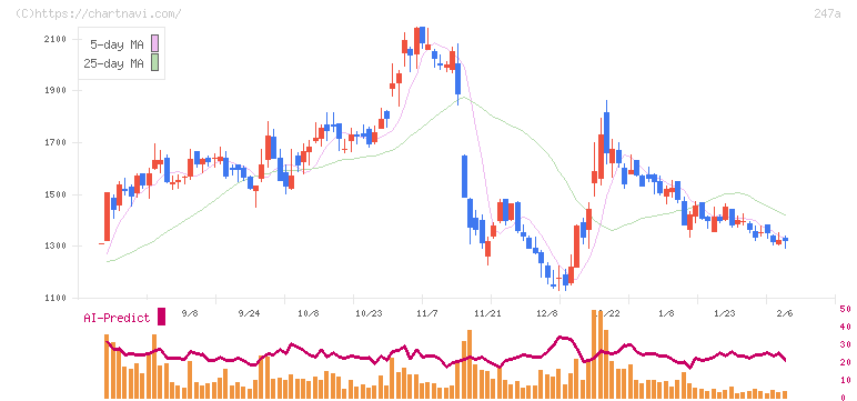 Ａｉロボティクス(247A)の日足チャート