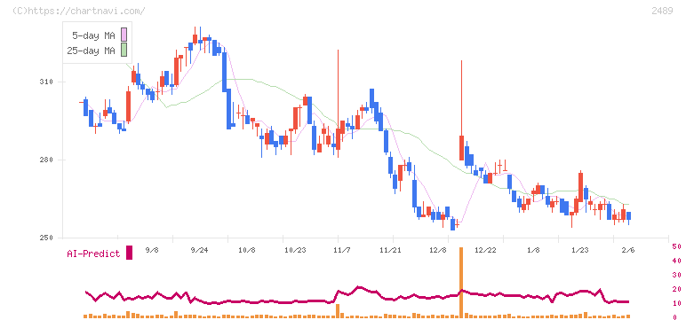 アドウェイズ(2489)の日足チャート