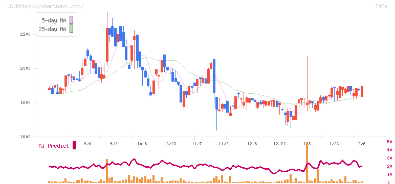 キッズスター(248A)の日足チャート