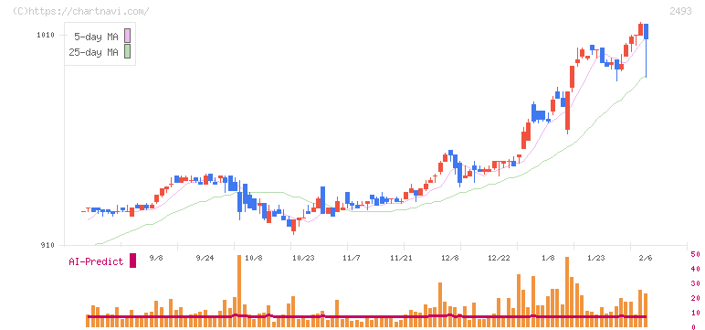 イーサポートリンク(2493)の日足チャート