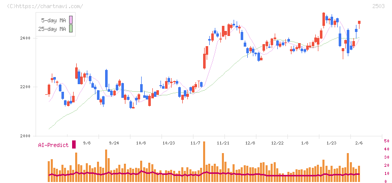 キリンホールディングス(2503)の日足チャート