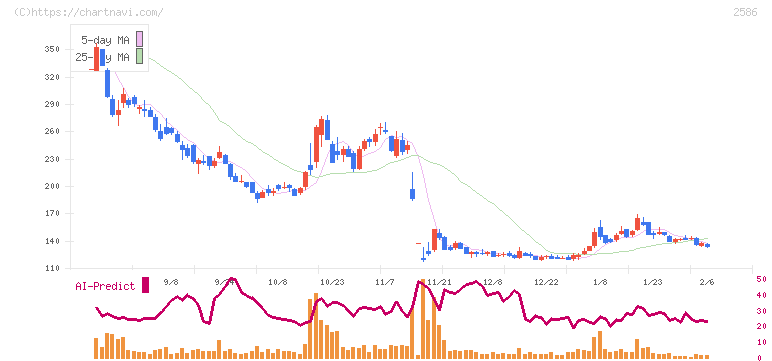 フルッタフルッタ(2586)の日足チャート