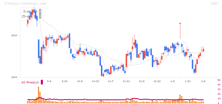 ダイドーグループホールディングス(2590)の日足チャート