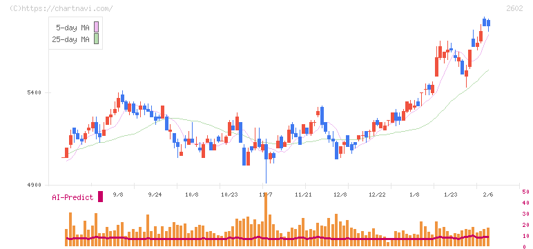 日清オイリオグループ(2602)の日足チャート