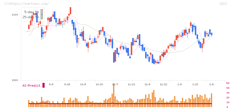 Ｊ－オイルミルズ(2613)の日足チャート
