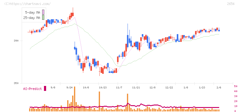 アスモ(2654)の日足チャート