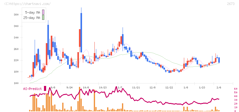 夢みつけ隊(2673)の日足チャート