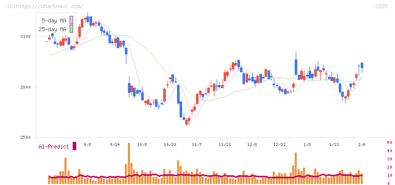 アンドエスティＨＤ(2685)の日足チャート