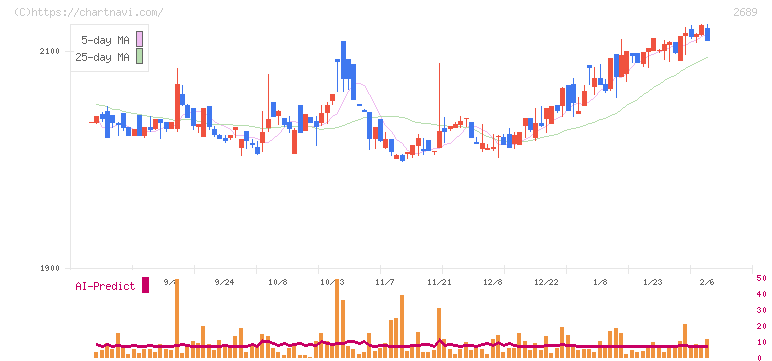 オルバヘルスケアホールディングス(2689)の日足チャート