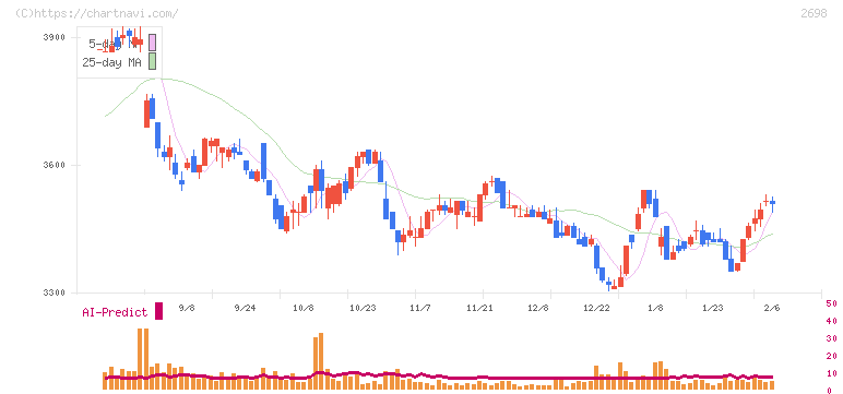 キャンドゥ(2698)の日足チャート