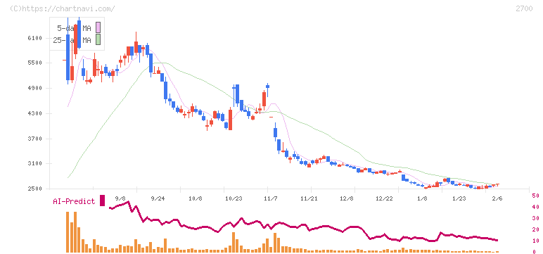 木徳神糧(2700)の日足チャート