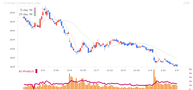 パルグループホールディングス(2726)の日足チャート