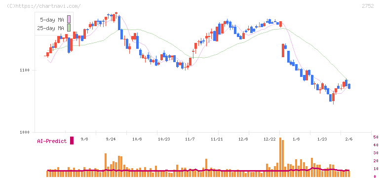 フジオフードグループ本社(2752)の日足チャート