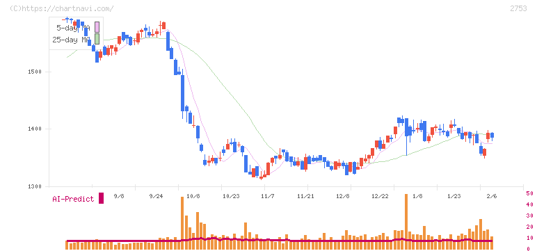 あみやき亭(2753)の日足チャート