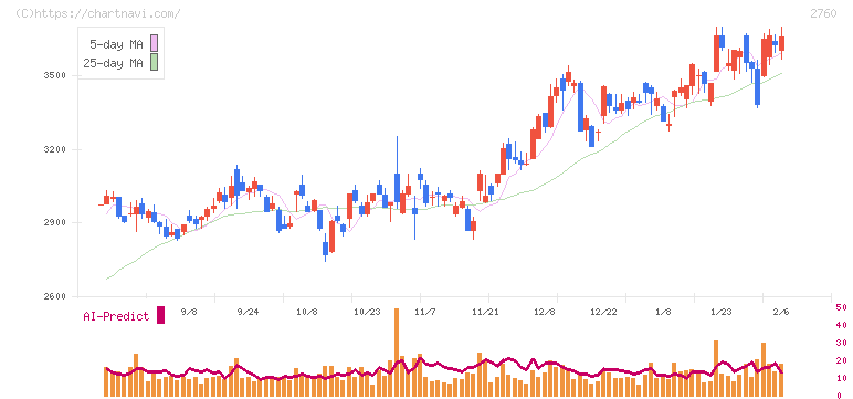 東京エレクトロン　デバイス(2760)の日足チャート