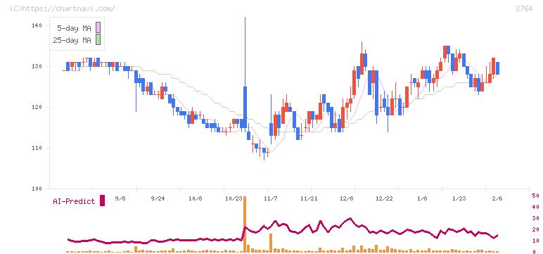 ひらまつ(2764)の日足チャート