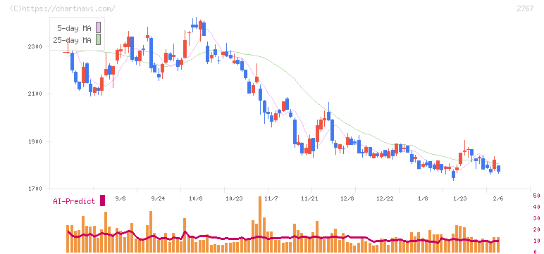 円谷フィールズホールディングス(2767)の日足チャート