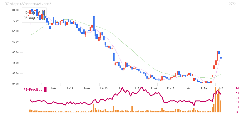 ククレブ・アドバイザーズ(276A)の日足チャート