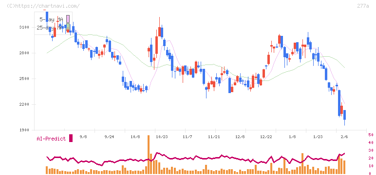 グロービング(277A)の日足チャート