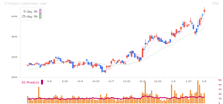 セリア(2782)の日足チャート