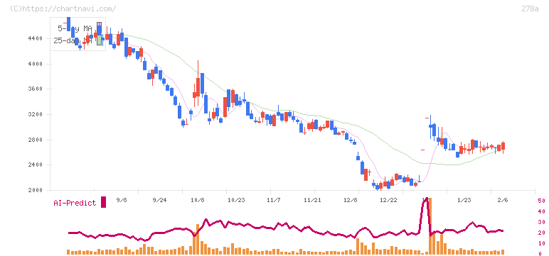 Ｔｅｒｒａ　Ｄｒｏｎｅ(278A)の日足チャート