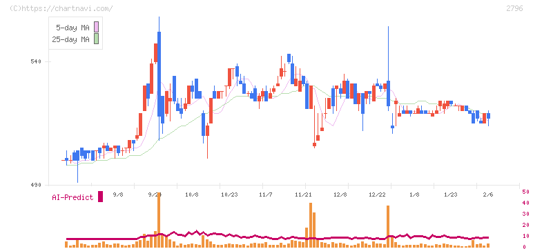 ファーマライズホールディングス(2796)の日足チャート