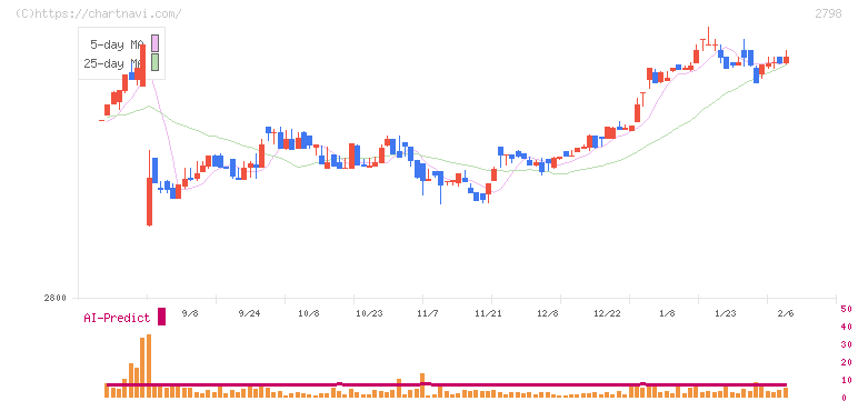 ワイズテーブルコーポレーション(2798)の日足チャート