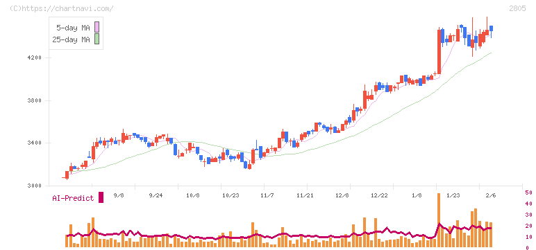 ヱスビー食品(2805)の日足チャート