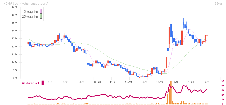 ＴＭＨ(280A)の日足チャート