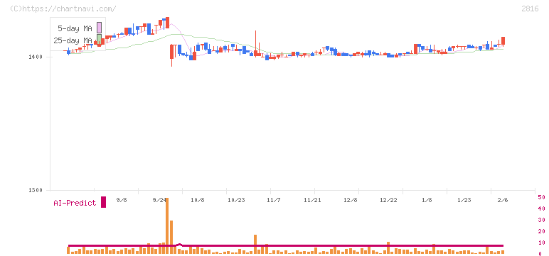 ダイショー(2816)の日足チャート