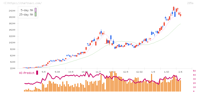 キオクシアホールディングス(285A)の日足チャート