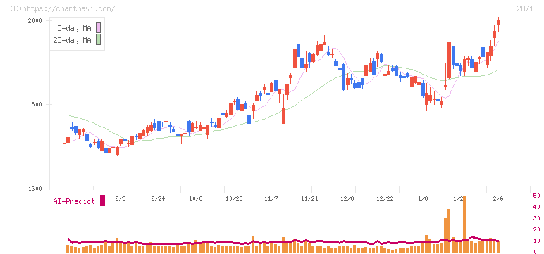 ニチレイ(2871)の日足チャート