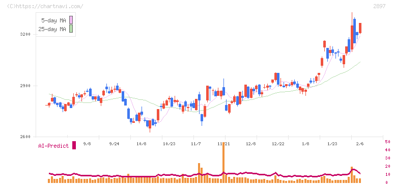 日清食品ホールディングス(2897)の日足チャート