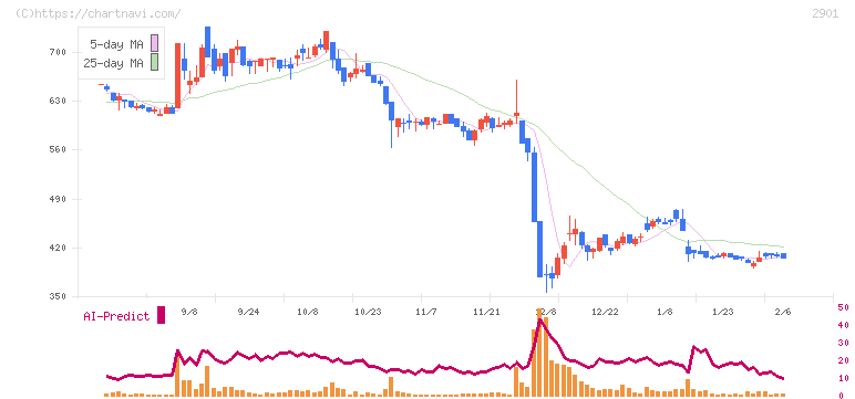 ウェルディッシュ(2901)の日足チャート