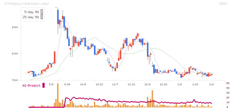 サトウ食品(2923)の日足チャート