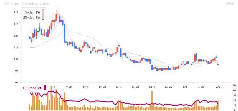 篠崎屋(2926)の日足チャート