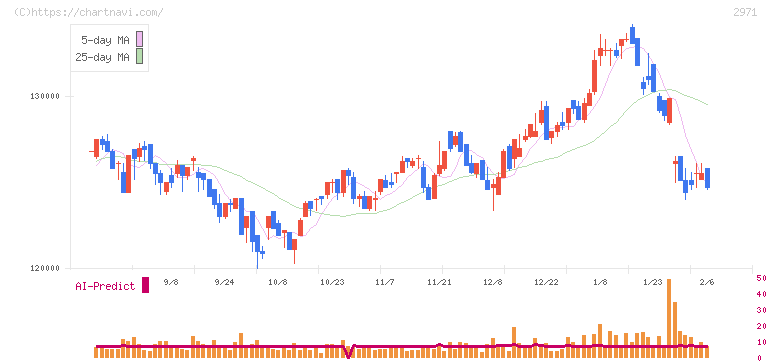 エスコンジャパンリート投資法人(2971)の日足チャート