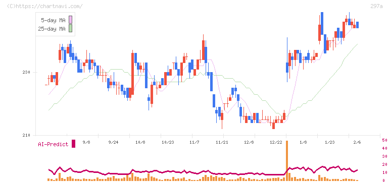 アルピコホールディングス(297A)の日足チャート