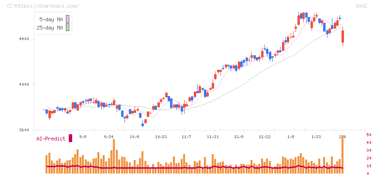 グンゼ(3002)の日足チャート