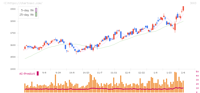 ヒューリック(3003)の日足チャート