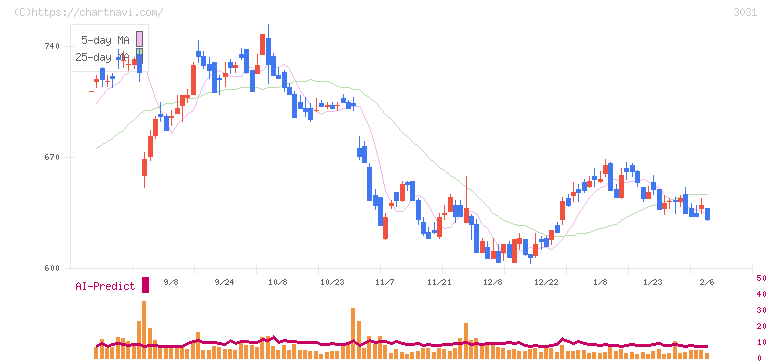 ラクーンホールディングス(3031)の日足チャート