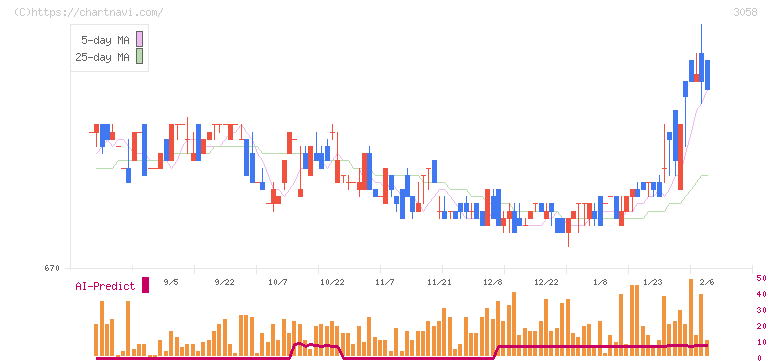 三洋堂ホールディングス(3058)の日足チャート
