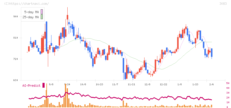 スターシーズ(3083)の日足チャート
