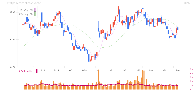 物語コーポレーション(3097)の日足チャート