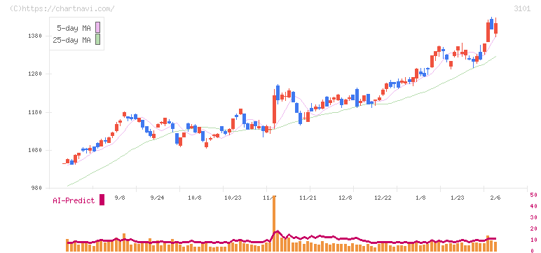 東洋紡(3101)の日足チャート