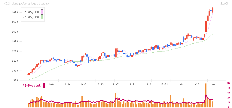 日清紡ホールディングス(3105)の日足チャート