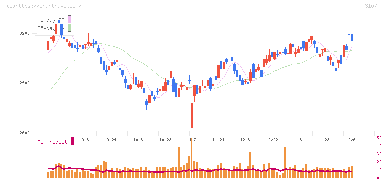 ダイワボウホールディングス(3107)の日足チャート