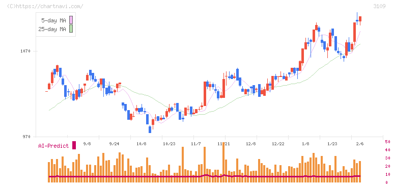 シキボウ(3109)の日足チャート